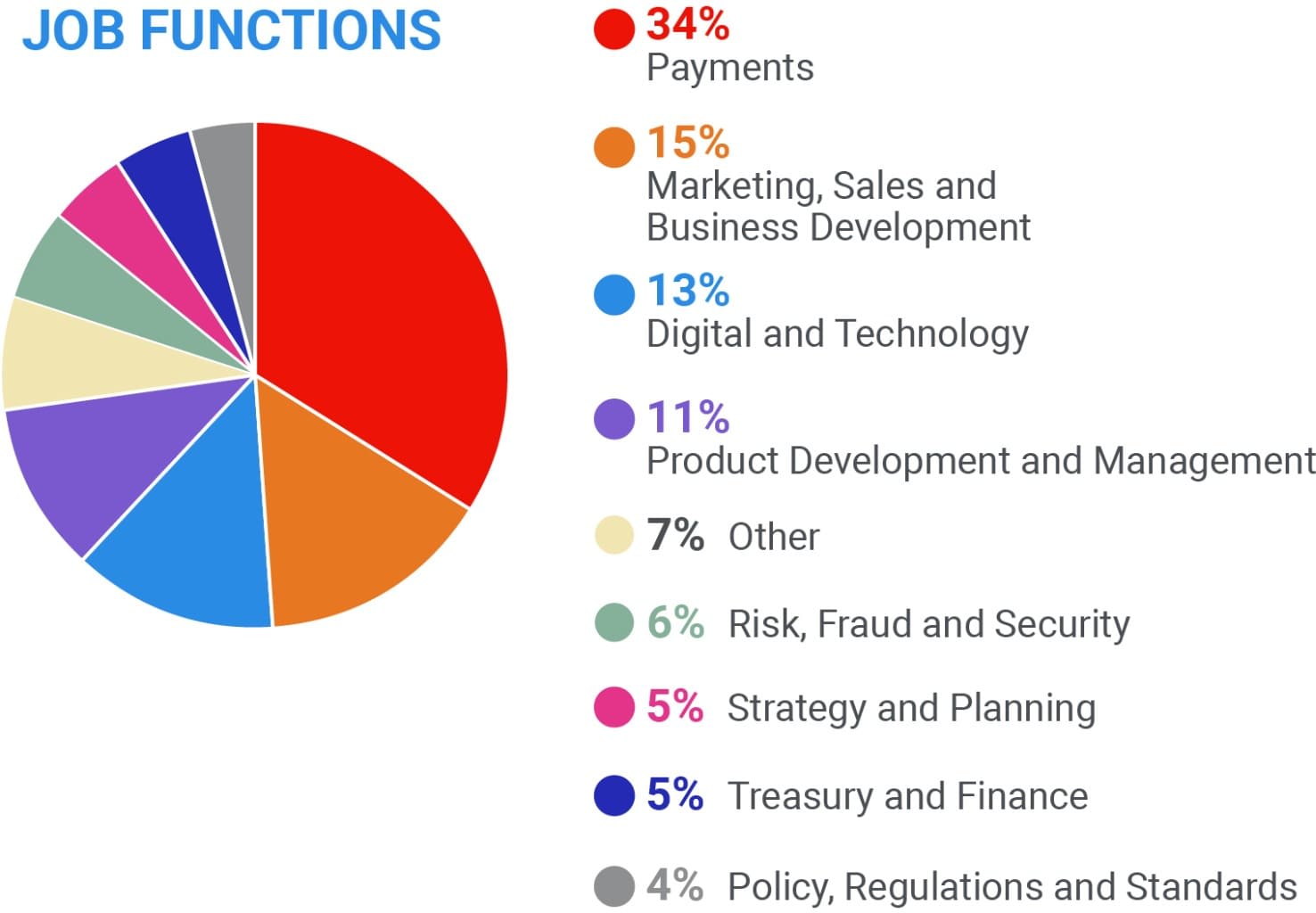 Pie chart: Payments: 34% Marketing, Sales & Business Development: 15% Digital & Technology: 13% Product Development & Management: 11% Risk, Fraud and Security: 6% Treasury and Finance: 5% Strategy and Planning: 5%  Policy, regulations and standards 
